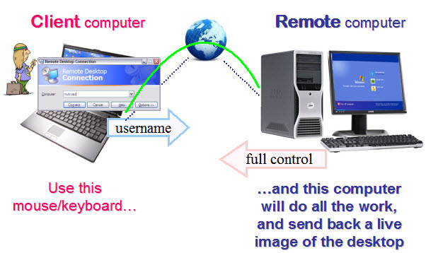 Remore-access-desktop Pc Application