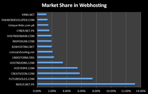 Comparison-of-Market-share-webhosting-company-in-pakistan