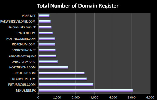 Most-popular-webhosting-services-in-pakistan-with-registered-domain