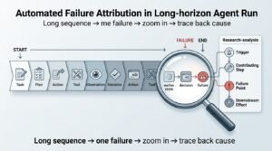 Automated Failure Attribution in Long-Horizon Agent Runs