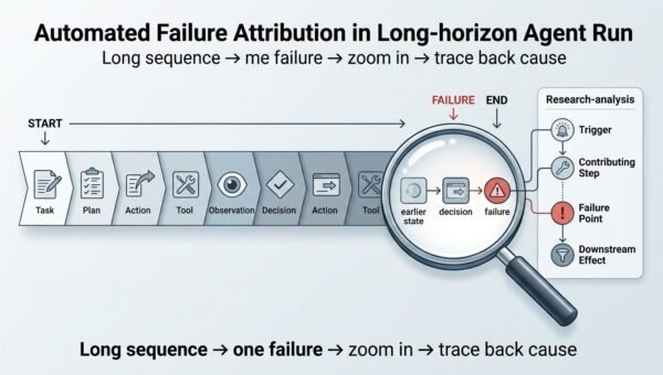 A long timeline of agent steps with a magnifier pinpointing the earliest failing step and error ripples propagating toward a failed end marker.